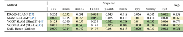 Figure 4 for SAIL-Recon: Large SfM by Augmenting Scene Regression with Localization