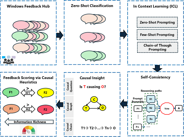 Figure 1 for Extracting Self-Consistent Causal Insights from Users Feedback with LLMs and In-context Learning
