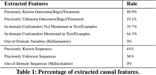 Figure 2 for Extracting Self-Consistent Causal Insights from Users Feedback with LLMs and In-context Learning