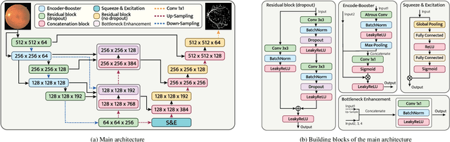 Figure 1 for FS-Net: Full Scale Network and Adaptive Threshold for Improving Extraction of Micro-Retinal Vessel Structures