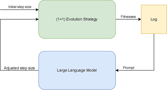 Figure 1 for An investigation on the use of Large Language Models for hyperparameter tuning in Evolutionary Algorithms