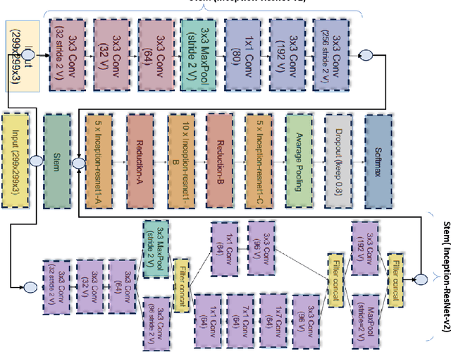 Figure 3 for Hybrid Inception Architecture with Residual Connection: Fine-tuned Inception-ResNet Deep Learning Model for Lung Inflammation Diagnosis from Chest Radiographs
