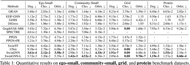 Figure 2 for SwinGNN: Rethinking Permutation Invariance in Diffusion Models for Graph Generation