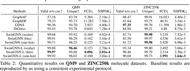 Figure 3 for SwinGNN: Rethinking Permutation Invariance in Diffusion Models for Graph Generation
