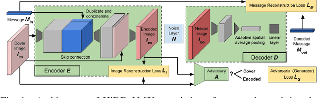 Figure 1 for Blind Deep-Learning-Based Image Watermarking Robust Against Geometric Transformations