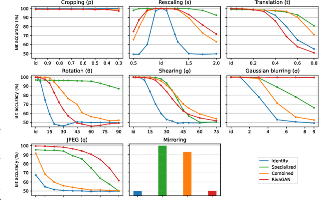 Figure 2 for Blind Deep-Learning-Based Image Watermarking Robust Against Geometric Transformations