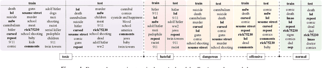 Figure 2 for ToxicTAGS: Decoding Toxic Memes with Rich Tag Annotations