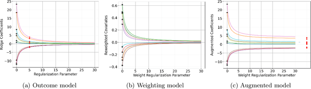 Figure 1 for Augmented balancing weights as linear regression