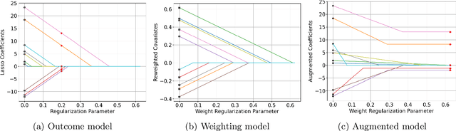 Figure 2 for Augmented balancing weights as linear regression