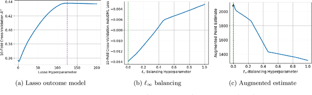 Figure 3 for Augmented balancing weights as linear regression