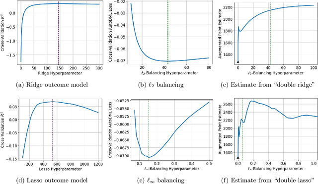 Figure 4 for Augmented balancing weights as linear regression