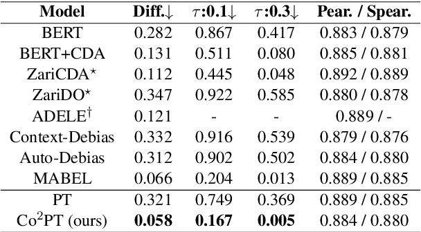 Figure 3 for Co$^2$PT: Mitigating Bias in Pre-trained Language Models through Counterfactual Contrastive Prompt Tuning