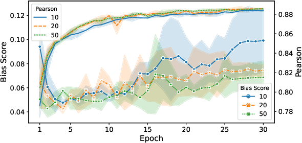 Figure 4 for Co$^2$PT: Mitigating Bias in Pre-trained Language Models through Counterfactual Contrastive Prompt Tuning