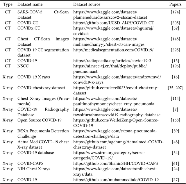 Figure 2 for Deep Learning and Medical Imaging for COVID-19 Diagnosis: A Comprehensive Survey