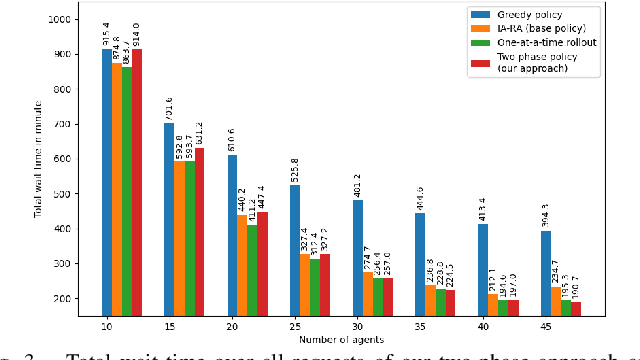 Figure 3 for Approximate Multiagent Reinforcement Learning for On-Demand Urban Mobility Problem on a Large Map (extended version)