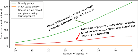 Figure 4 for Approximate Multiagent Reinforcement Learning for On-Demand Urban Mobility Problem on a Large Map (extended version)