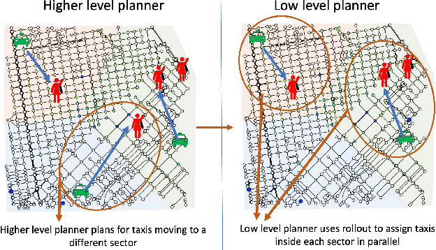 Figure 2 for Approximate Multiagent Reinforcement Learning for On-Demand Urban Mobility Problem on a Large Map (extended version)