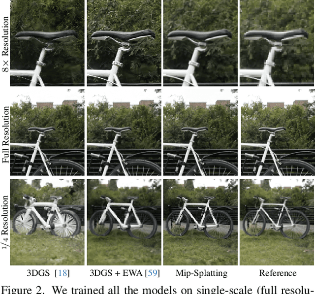 Figure 2 for Mip-Splatting: Alias-free 3D Gaussian Splatting