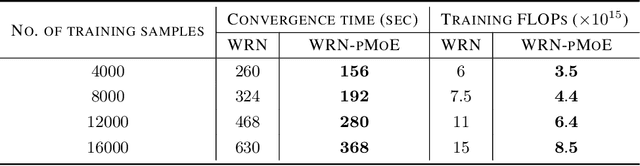 Figure 4 for Patch-level Routing in Mixture-of-Experts is Provably Sample-efficient for Convolutional Neural Networks