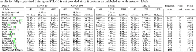 Figure 2 for SimMatchV2: Semi-Supervised Learning with Graph Consistency