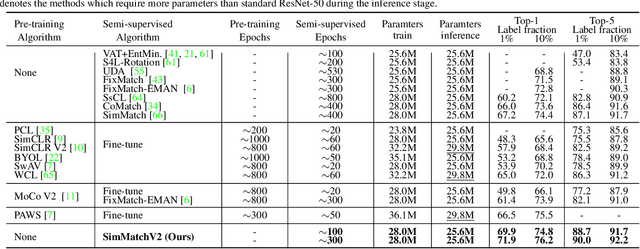 Figure 4 for SimMatchV2: Semi-Supervised Learning with Graph Consistency
