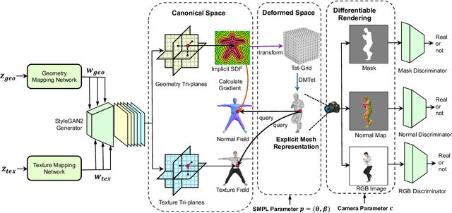 Figure 2 for GETAvatar: Generative Textured Meshes for Animatable Human Avatars