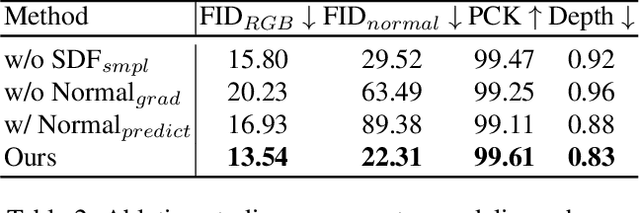 Figure 3 for GETAvatar: Generative Textured Meshes for Animatable Human Avatars