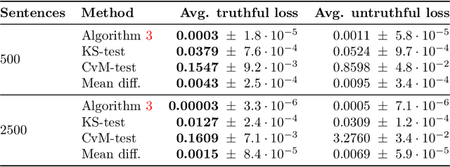 Figure 2 for A Cramér-von Mises Approach to Incentivizing Truthful Data Sharing