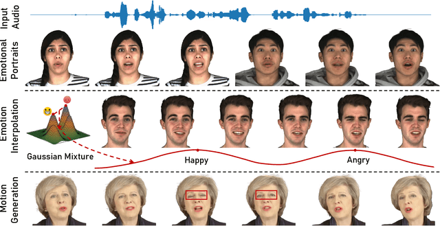 Figure 1 for GMTalker: Gaussian Mixture based Emotional talking video Portraits