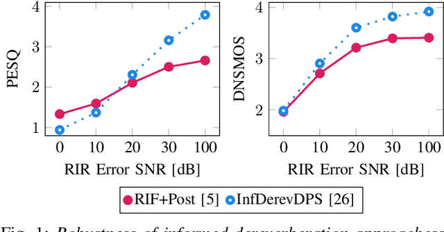 Figure 1 for Unsupervised Blind Joint Dereverberation and Room Acoustics Estimation with Diffusion Models
