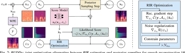 Figure 2 for Unsupervised Blind Joint Dereverberation and Room Acoustics Estimation with Diffusion Models