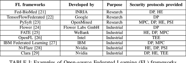 Figure 3 for When Federated Learning meets Watermarking: A Comprehensive Overview of Techniques for Intellectual Property Protection