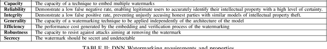 Figure 4 for When Federated Learning meets Watermarking: A Comprehensive Overview of Techniques for Intellectual Property Protection