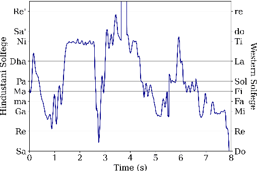 Figure 1 for Hierarchical Generative Modeling of Melodic Vocal Contours in Hindustani Classical Music