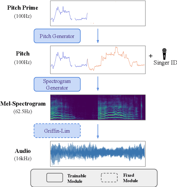 Figure 2 for Hierarchical Generative Modeling of Melodic Vocal Contours in Hindustani Classical Music