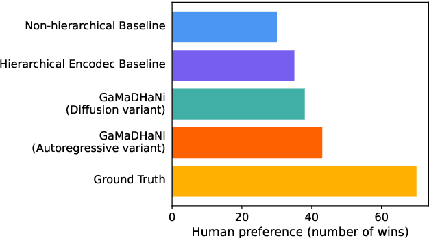 Figure 3 for Hierarchical Generative Modeling of Melodic Vocal Contours in Hindustani Classical Music