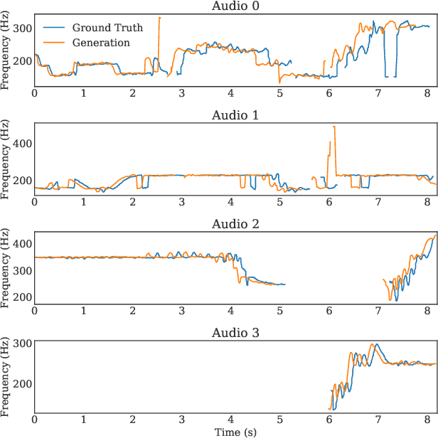 Figure 4 for Hierarchical Generative Modeling of Melodic Vocal Contours in Hindustani Classical Music