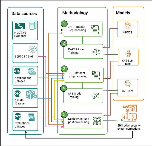 Figure 2 for CVE-LLM : Ontology-Assisted Automatic Vulnerability Evaluation Using Large Language Models