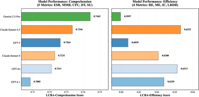 Figure 4 for LoCoBench-Agent: An Interactive Benchmark for LLM Agents in Long-Context Software Engineering