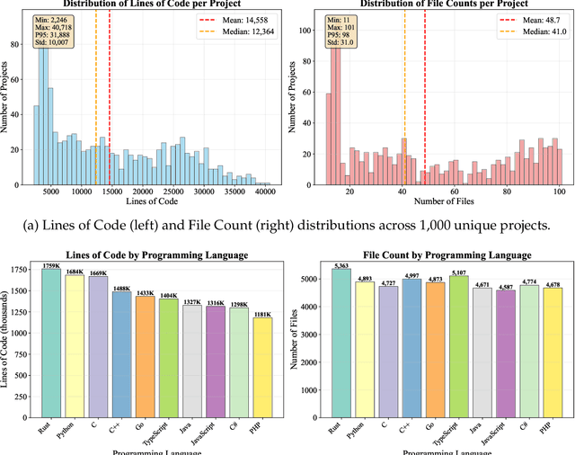 Figure 1 for LoCoBench-Agent: An Interactive Benchmark for LLM Agents in Long-Context Software Engineering