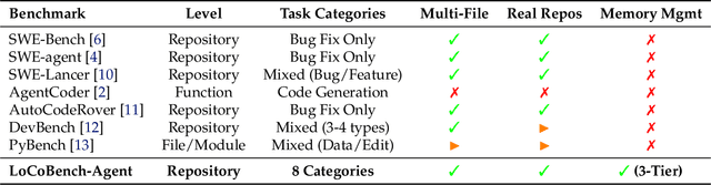Figure 3 for LoCoBench-Agent: An Interactive Benchmark for LLM Agents in Long-Context Software Engineering