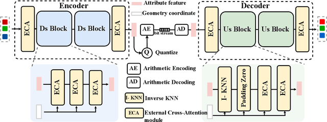 Figure 1 for Att2CPC: Attention-Guided Lossy Attribute Compression of Point Clouds