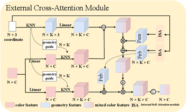 Figure 3 for Att2CPC: Attention-Guided Lossy Attribute Compression of Point Clouds