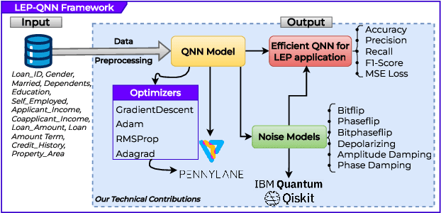 Figure 1 for LEP-QNN: Loan Eligibility Prediction Using Quantum Neural Networks