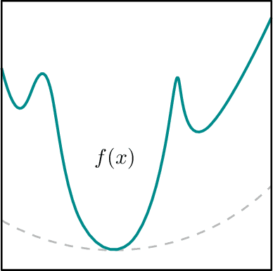 Figure 2 for Can SGD Select Good Fishermen? Local Convergence under Self-Selection Biases and Beyond