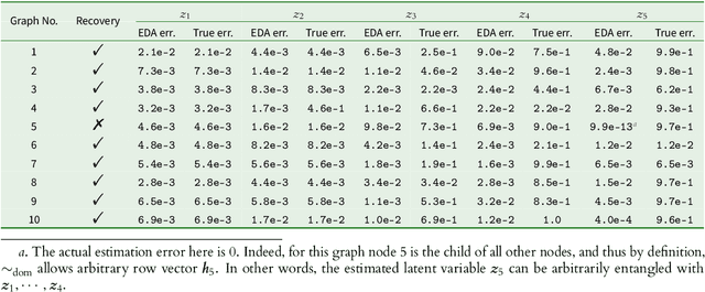 Figure 2 for Learning Causal Representations from General Environments: Identifiability and Intrinsic Ambiguity