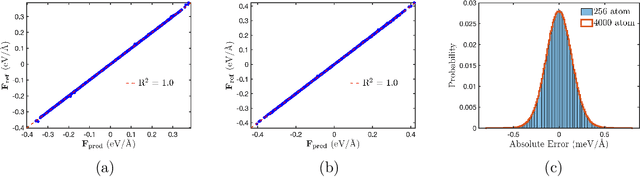 Figure 1 for Evaluating the Transferability of Machine-Learned Force Fields for Material Property Modeling