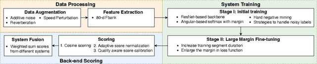 Figure 1 for Build a SRE Challenge System: Lessons from VoxSRC 2022 and CNSRC 2022