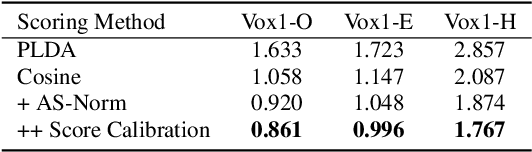 Figure 4 for Build a SRE Challenge System: Lessons from VoxSRC 2022 and CNSRC 2022