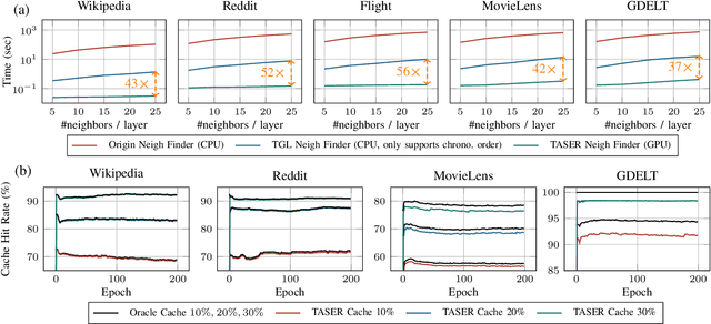 Figure 3 for TASER: Temporal Adaptive Sampling for Fast and Accurate Dynamic Graph Representation Learning